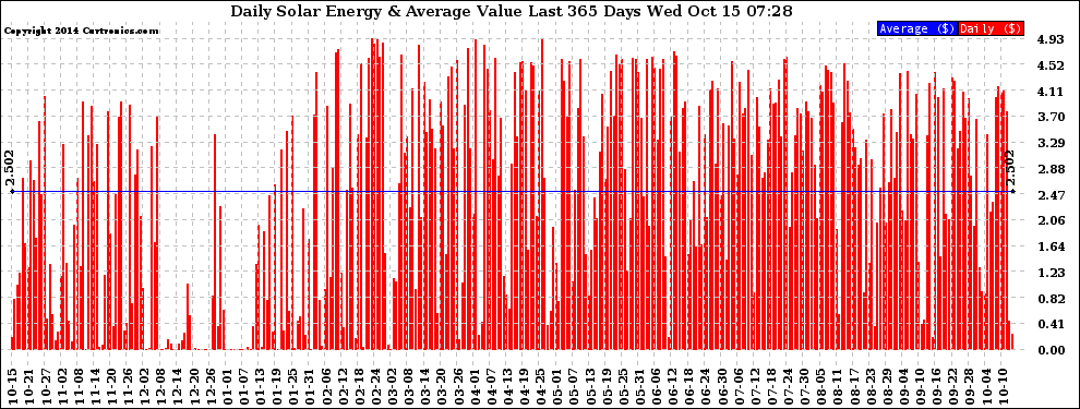 Solar PV/Inverter Performance Daily Solar Energy Production Value Last 365 Days