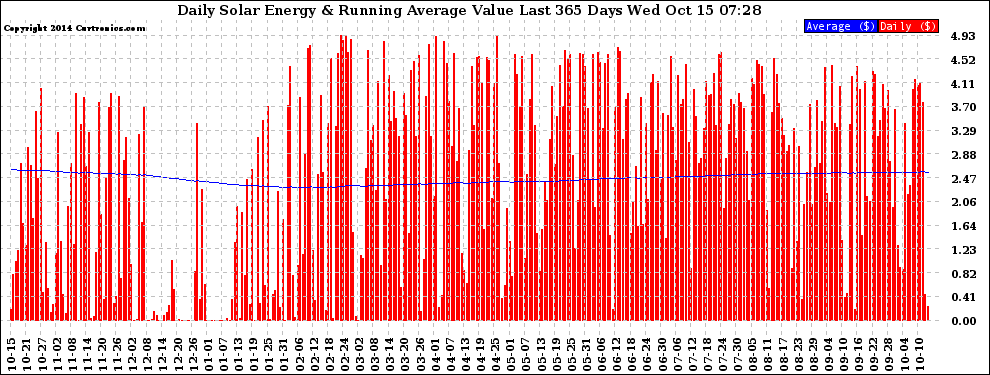 Solar PV/Inverter Performance Daily Solar Energy Production Value Running Average Last 365 Days