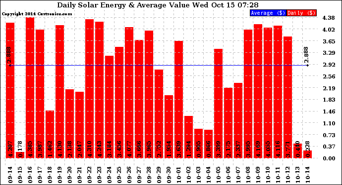 Solar PV/Inverter Performance Daily Solar Energy Production Value