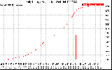 Solar PV/Inverter Performance Daily Energy Production