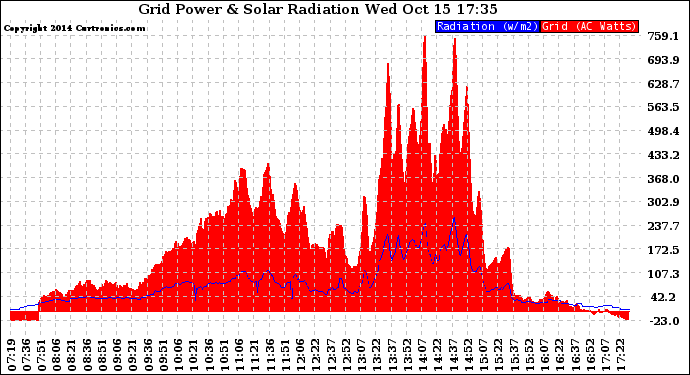 Solar PV/Inverter Performance Grid Power & Solar Radiation