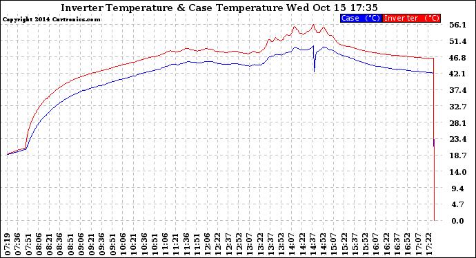 Solar PV/Inverter Performance Inverter Operating Temperature