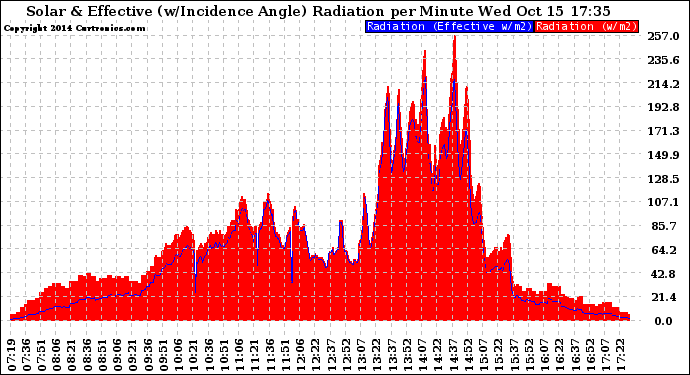 Solar PV/Inverter Performance Solar Radiation & Effective Solar Radiation per Minute