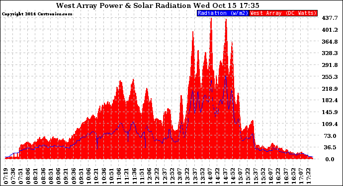 Solar PV/Inverter Performance West Array Power Output & Solar Radiation