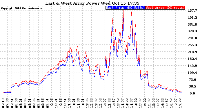 Solar PV/Inverter Performance Photovoltaic Panel Power Output