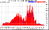 Solar PV/Inverter Performance East Array Power Output & Solar Radiation