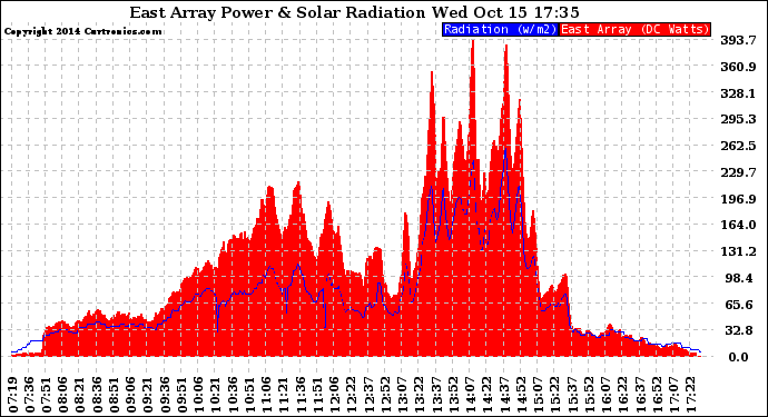 Solar PV/Inverter Performance East Array Power Output & Solar Radiation