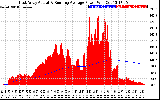 Solar PV/Inverter Performance East Array Actual & Running Average Power Output