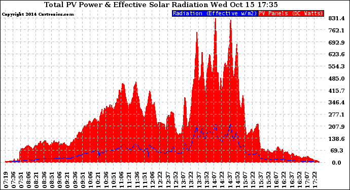 Solar PV/Inverter Performance Total PV Panel Power Output & Effective Solar Radiation