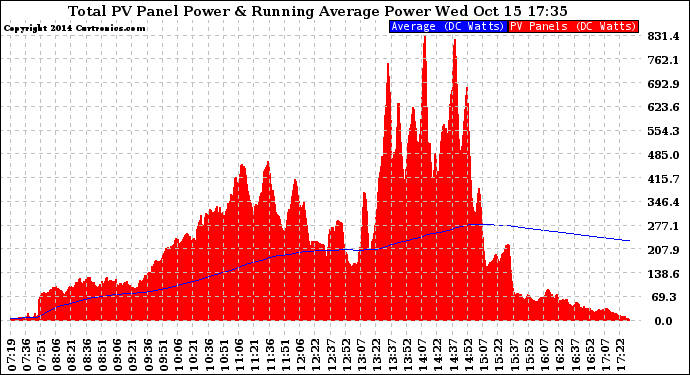 Solar PV/Inverter Performance Total PV Panel & Running Average Power Output