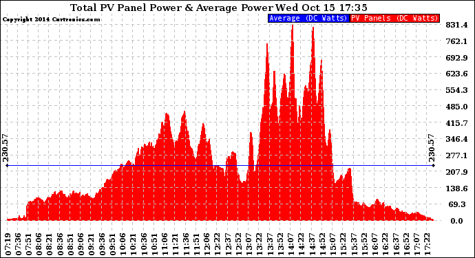 Solar PV/Inverter Performance Total PV Panel Power Output