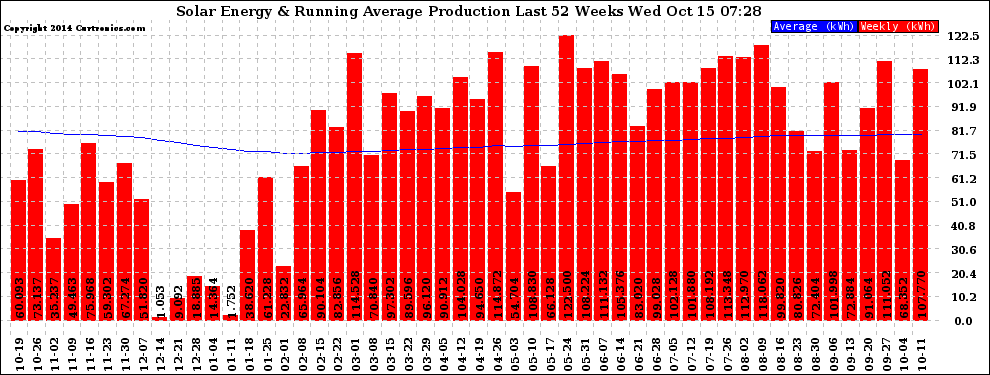 Solar PV/Inverter Performance Weekly Solar Energy Production Running Average Last 52 Weeks