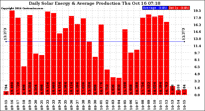 Solar PV/Inverter Performance Daily Solar Energy Production