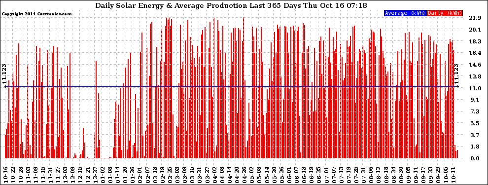 Solar PV/Inverter Performance Daily Solar Energy Production Last 365 Days