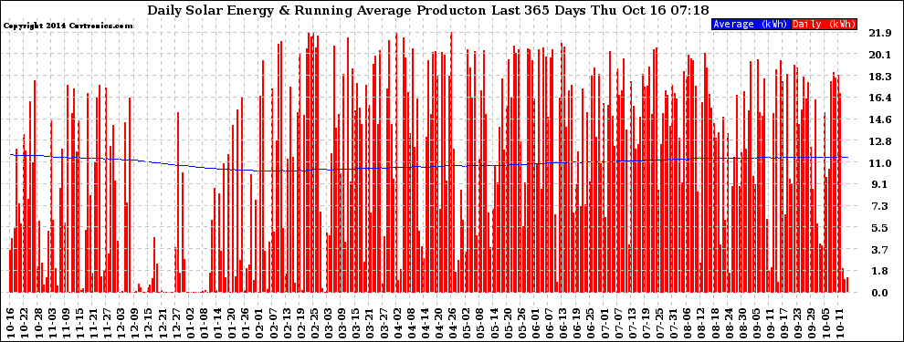 Solar PV/Inverter Performance Daily Solar Energy Production Running Average Last 365 Days