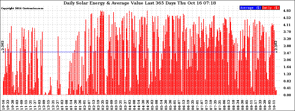 Solar PV/Inverter Performance Daily Solar Energy Production Value Last 365 Days