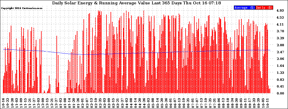 Solar PV/Inverter Performance Daily Solar Energy Production Value Running Average Last 365 Days