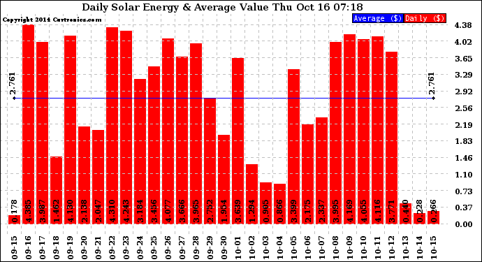 Solar PV/Inverter Performance Daily Solar Energy Production Value