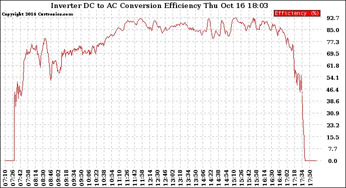 Solar PV/Inverter Performance Inverter DC to AC Conversion Efficiency