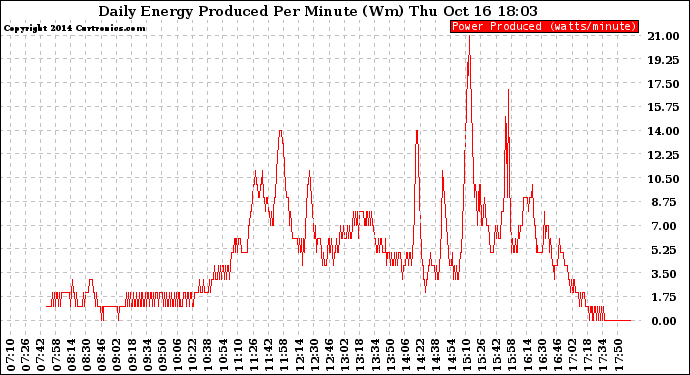 Solar PV/Inverter Performance Daily Energy Production Per Minute