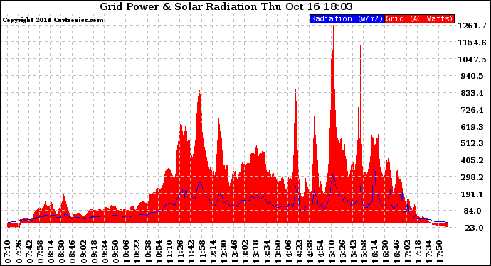 Solar PV/Inverter Performance Grid Power & Solar Radiation