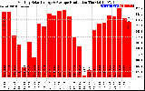 Solar PV/Inverter Performance Monthly Solar Energy Production