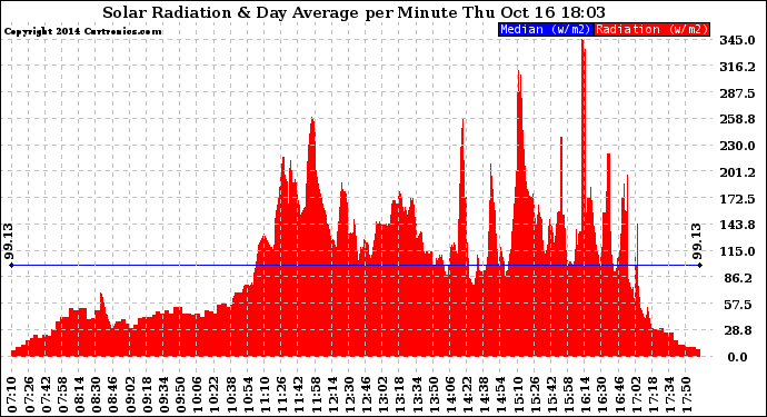 Solar PV/Inverter Performance Solar Radiation & Day Average per Minute