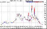 Solar PV/Inverter Performance Photovoltaic Panel Current Output