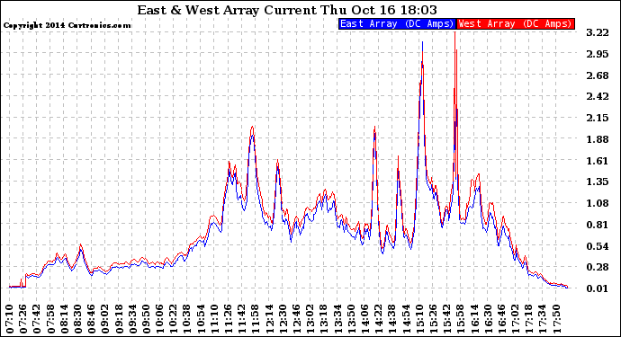 Solar PV/Inverter Performance Photovoltaic Panel Current Output