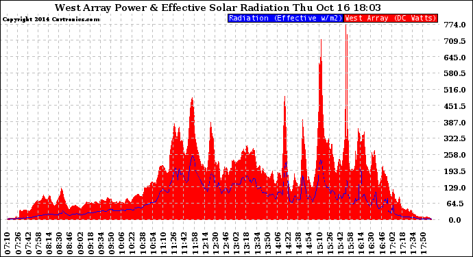 Solar PV/Inverter Performance West Array Power Output & Effective Solar Radiation