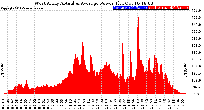 Solar PV/Inverter Performance West Array Actual & Average Power Output