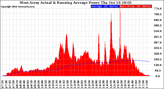 Solar PV/Inverter Performance West Array Actual & Running Average Power Output