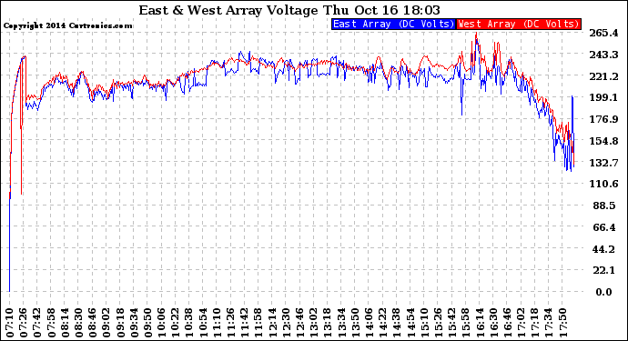 Solar PV/Inverter Performance Photovoltaic Panel Voltage Output