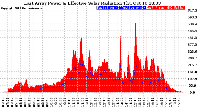 Solar PV/Inverter Performance East Array Power Output & Effective Solar Radiation