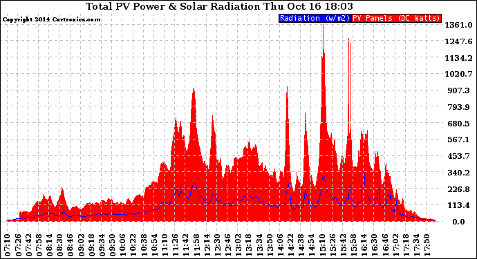 Solar PV/Inverter Performance Total PV Panel Power Output & Solar Radiation