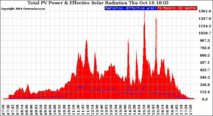 Solar PV/Inverter Performance Total PV Panel Power Output & Effective Solar Radiation