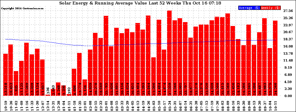 Solar PV/Inverter Performance Weekly Solar Energy Production Value Running Average Last 52 Weeks