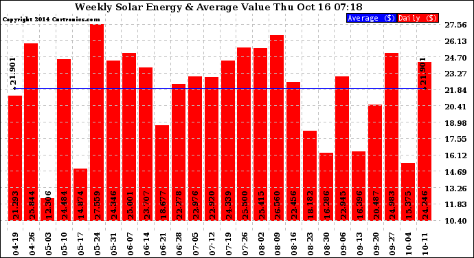 Solar PV/Inverter Performance Weekly Solar Energy Production Value