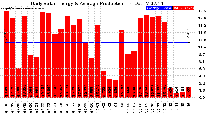 Solar PV/Inverter Performance Daily Solar Energy Production