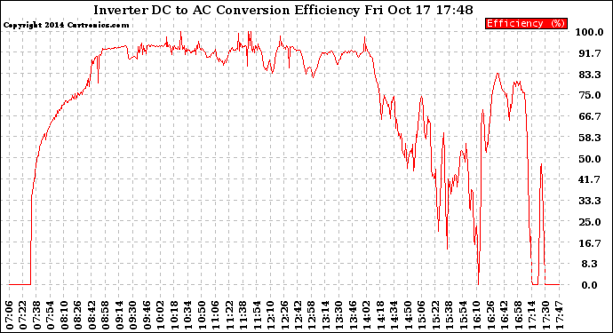 Solar PV/Inverter Performance Inverter DC to AC Conversion Efficiency