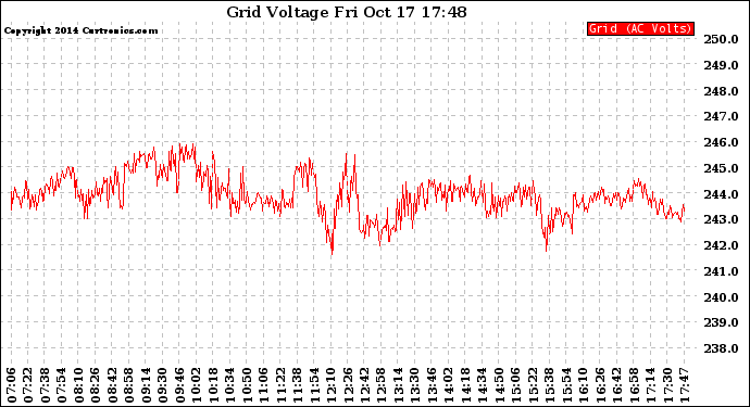 Solar PV/Inverter Performance Grid Voltage