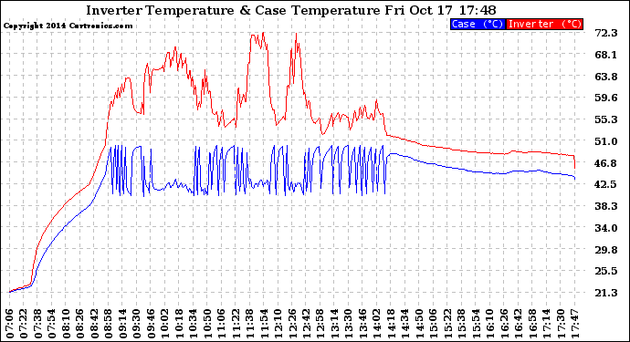 Solar PV/Inverter Performance Inverter Operating Temperature