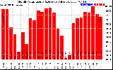 Solar PV/Inverter Performance Monthly Solar Energy Production Value