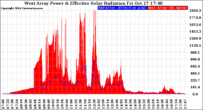 Solar PV/Inverter Performance West Array Power Output & Effective Solar Radiation