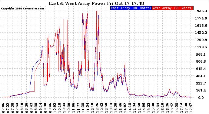 Solar PV/Inverter Performance Photovoltaic Panel Power Output