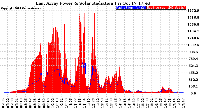 Solar PV/Inverter Performance East Array Power Output & Solar Radiation