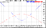 Solar PV/Inverter Performance Sun Altitude Angle & Sun Incidence Angle on PV Panels