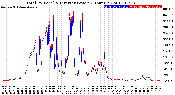 Solar PV/Inverter Performance PV Panel Power Output & Inverter Power Output