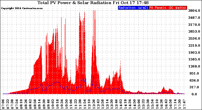 Solar PV/Inverter Performance Total PV Panel Power Output & Solar Radiation