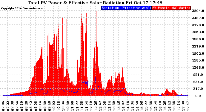 Solar PV/Inverter Performance Total PV Panel Power Output & Effective Solar Radiation